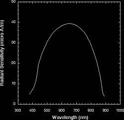 INT response curve