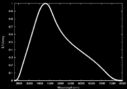 spectral response curve