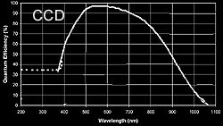 spectral response curve