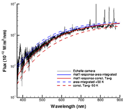 Graybody emission